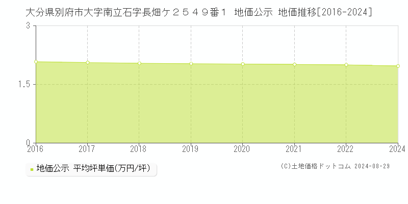 大分県別府市大字南立石字長畑ケ２５４９番１ 公示地価 地価推移[2016-2024]