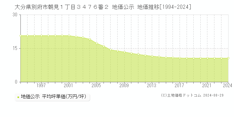 大分県別府市朝見１丁目３４７６番２ 公示地価 地価推移[1994-2023]