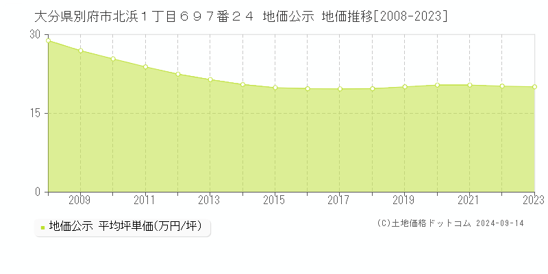 大分県別府市北浜１丁目６９７番２４ 公示地価 地価推移[2008-2020]