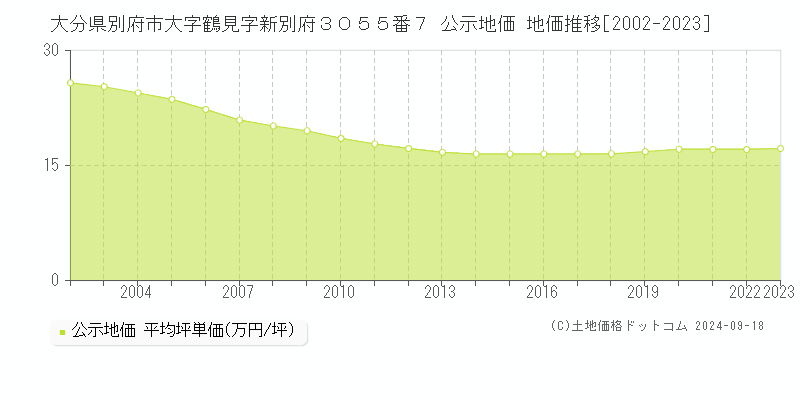 大分県別府市大字鶴見字新別府３０５５番７ 公示地価 地価推移[2002-2023]