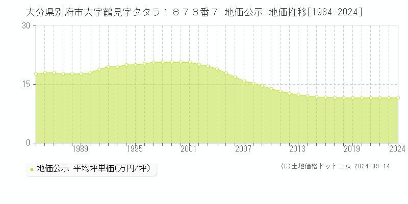 大分県別府市大字鶴見字タタラ１８７８番７ 公示地価 地価推移[1984-2021]