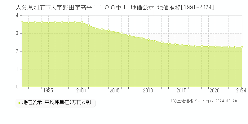 大分県別府市大字野田字高平１１０８番１ 公示地価 地価推移[1991-2024]