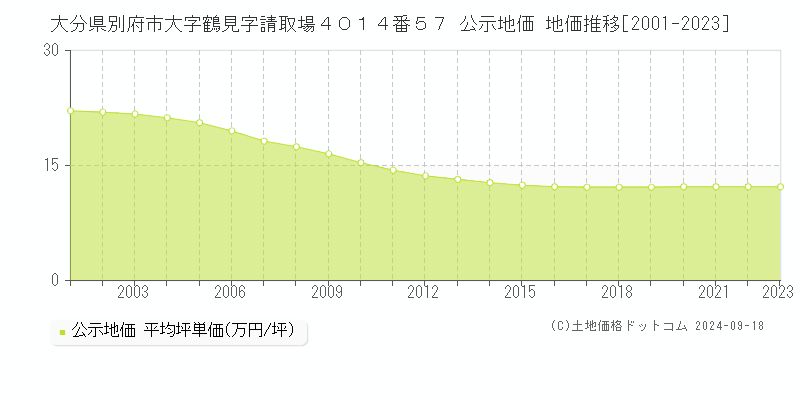 大分県別府市大字鶴見字請取場４０１４番５７ 公示地価 地価推移[2001-2021]