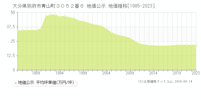 大分県別府市青山町３０５２番８ 公示地価 地価推移[1985-2022]