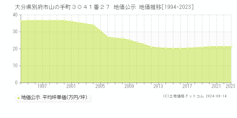 大分県別府市山の手町３０４１番２７ 公示地価 地価推移[1994-2020]