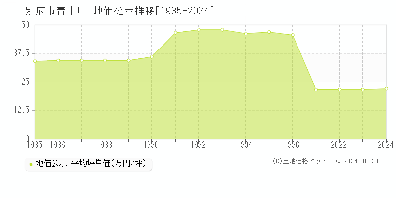 青山町(別府市)の公示地価推移グラフ(坪単価)[1985-2024年]