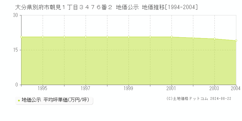 大分県別府市朝見１丁目３４７６番２ 地価公示 地価推移[1994-2023]