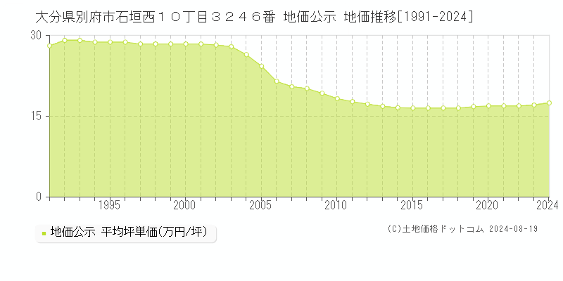 大分県別府市石垣西１０丁目３２４６番 公示地価 地価推移[1991-2024]