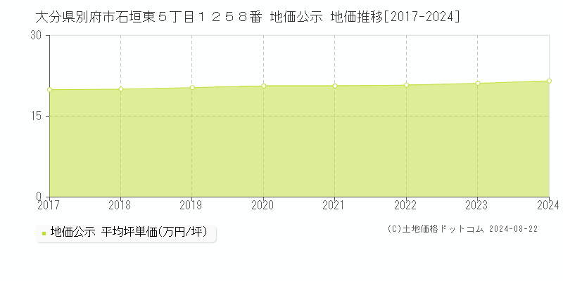 大分県別府市石垣東５丁目１２５８番 公示地価 地価推移[2017-2024]