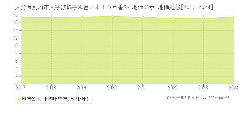 大分県別府市大字鉄輪字風呂ノ本１８６番外 地価公示 地価推移[2017-2023]