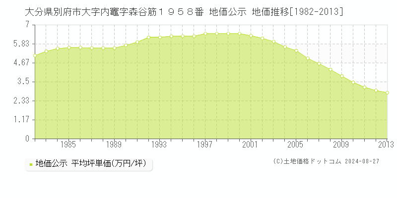 大分県別府市大字内竈字森谷筋１９５８番 公示地価 地価推移[1982-2013]