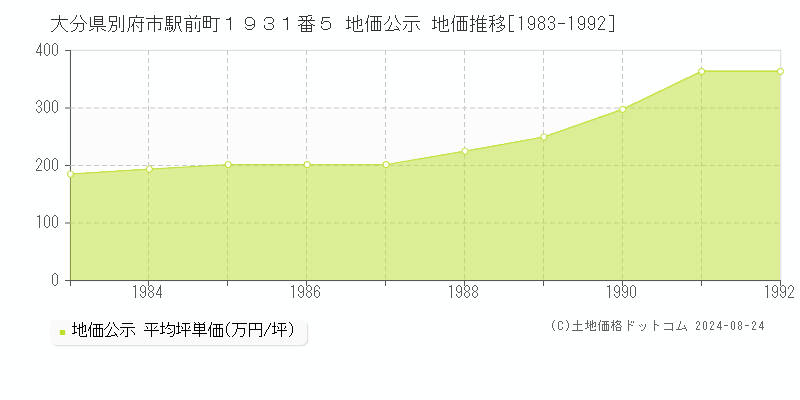 大分県別府市駅前町１９３１番５ 公示地価 地価推移[1983-1992]