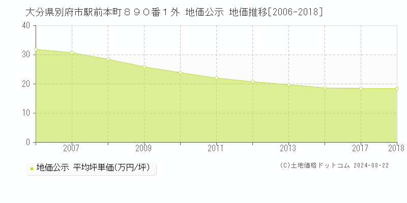 大分県別府市駅前本町８９０番１外 公示地価 地価推移[2006-2018]