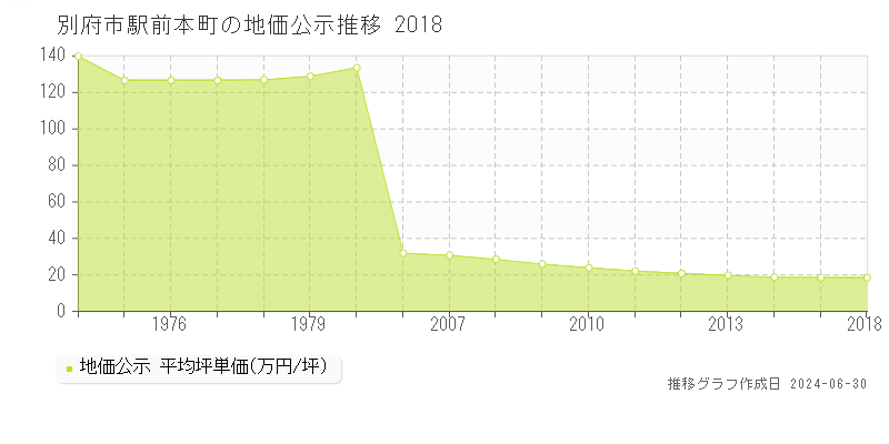 別府市駅前本町の地価公示推移グラフ 