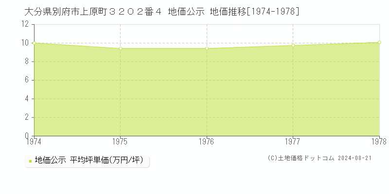 大分県別府市上原町３２０２番４ 地価公示 地価推移[1974-1978]