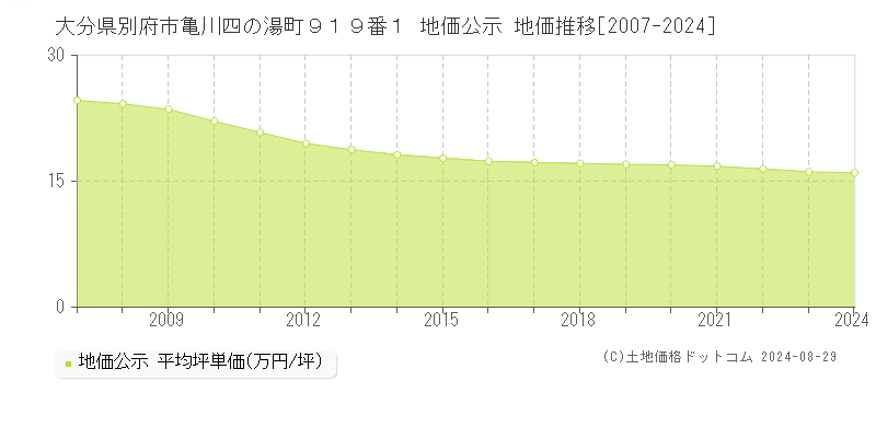 大分県別府市亀川四の湯町９１９番１ 地価公示 地価推移[2007-2023]