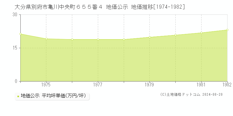 大分県別府市亀川中央町６５５番４ 公示地価 地価推移[1974-1982]