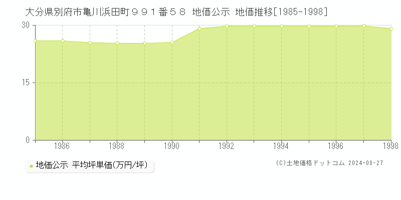 大分県別府市亀川浜田町９９１番５８ 地価公示 地価推移[1985-1998]