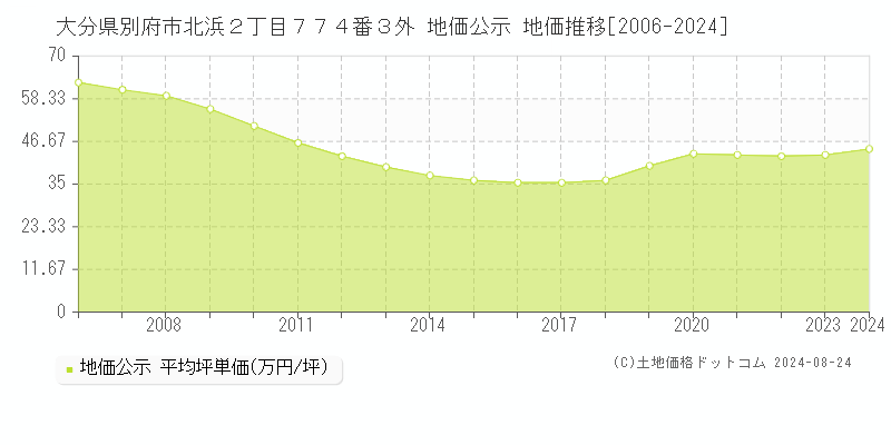 大分県別府市北浜２丁目７７４番３外 地価公示 地価推移[2006-2023]