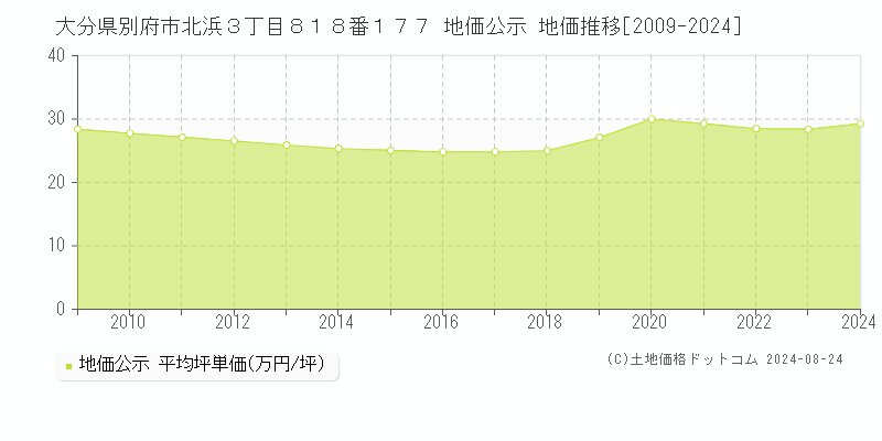 大分県別府市北浜３丁目８１８番１７７ 公示地価 地価推移[2009-2024]