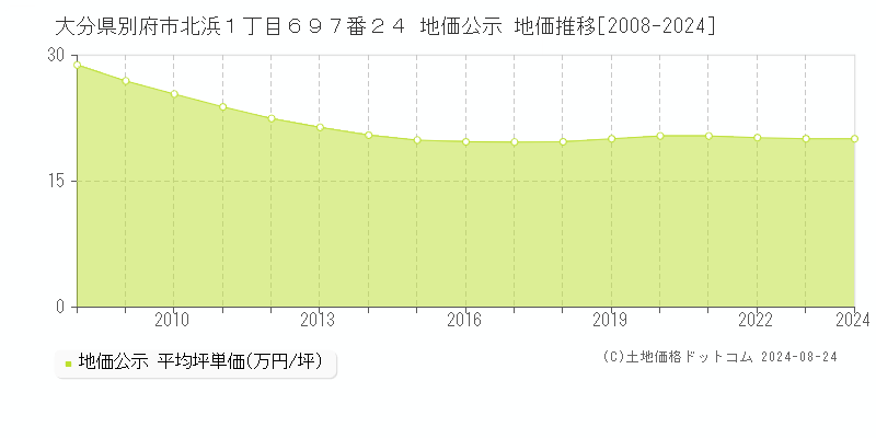 大分県別府市北浜１丁目６９７番２４ 地価公示 地価推移[2008-2023]