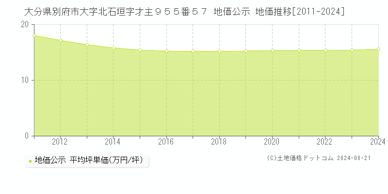 大分県別府市大字北石垣字才主９５５番５７ 公示地価 地価推移[2011-2024]