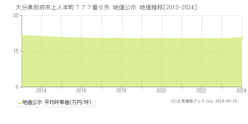 大分県別府市上人本町７７７番６外 公示地価 地価推移[2013-2024]