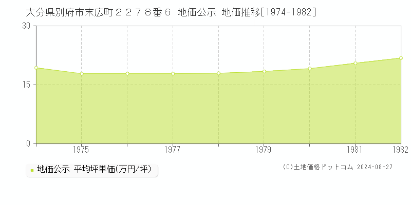 大分県別府市末広町２２７８番６ 公示地価 地価推移[1974-1982]