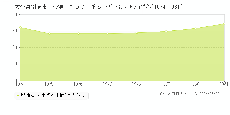 大分県別府市田の湯町１９７７番５ 地価公示 地価推移[1974-1981]