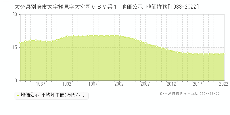 大分県別府市大字鶴見字大宮司５８９番１ 地価公示 地価推移[1983-2023]