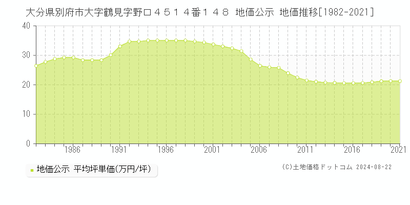 大分県別府市大字鶴見字野口４５１４番１４８ 地価公示 地価推移[1982-2023]