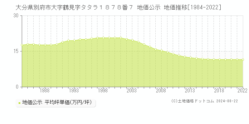 大分県別府市大字鶴見字タタラ１８７８番７ 公示地価 地価推移[1984-2024]