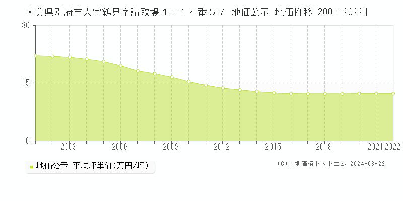 大分県別府市大字鶴見字請取場４０１４番５７ 地価公示 地価推移[2001-2023]