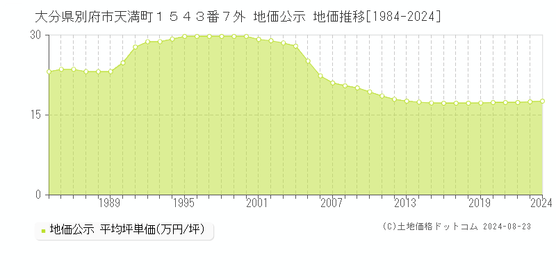 大分県別府市天満町１５４３番７外 地価公示 地価推移[1984-2023]