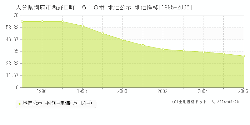 大分県別府市西野口町１６１８番 地価公示 地価推移[1995-2006]