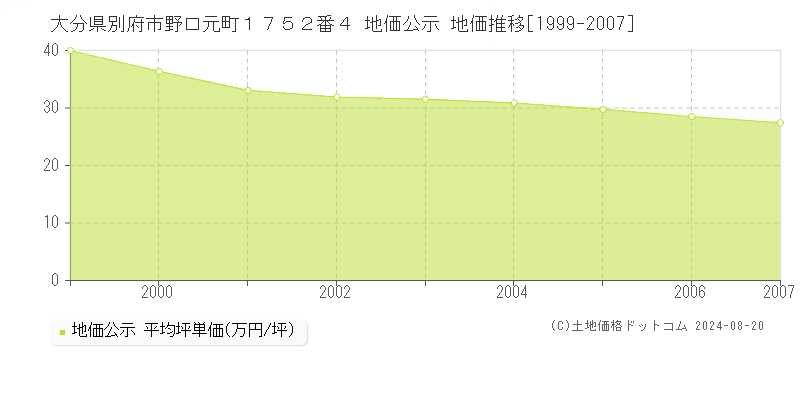 大分県別府市野口元町１７５２番４ 地価公示 地価推移[1999-2007]