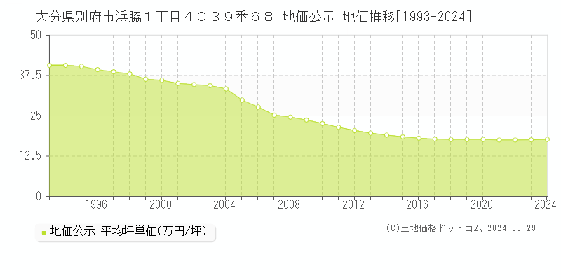 大分県別府市浜脇１丁目４０３９番６８ 公示地価 地価推移[1993-2024]