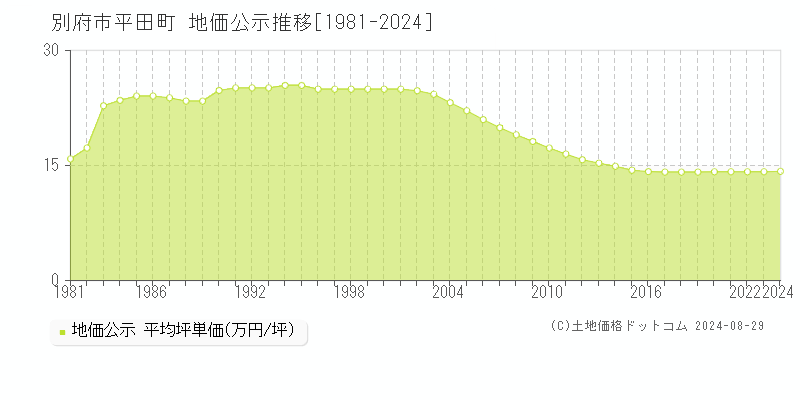 平田町(別府市)の地価公示推移グラフ(坪単価)[1981-2024年]