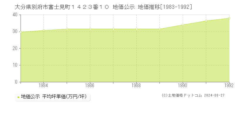 大分県別府市富士見町１４２３番１０ 公示地価 地価推移[1983-1992]