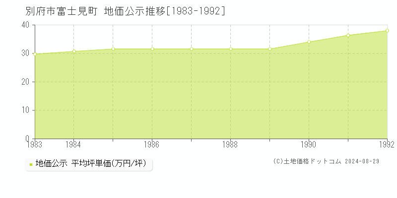 富士見町(別府市)の地価公示推移グラフ(坪単価)[1983-1992年]