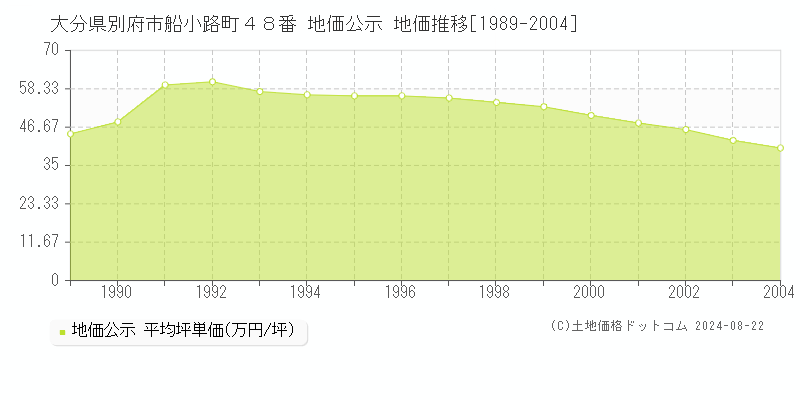 大分県別府市船小路町４８番 公示地価 地価推移[1989-2024]