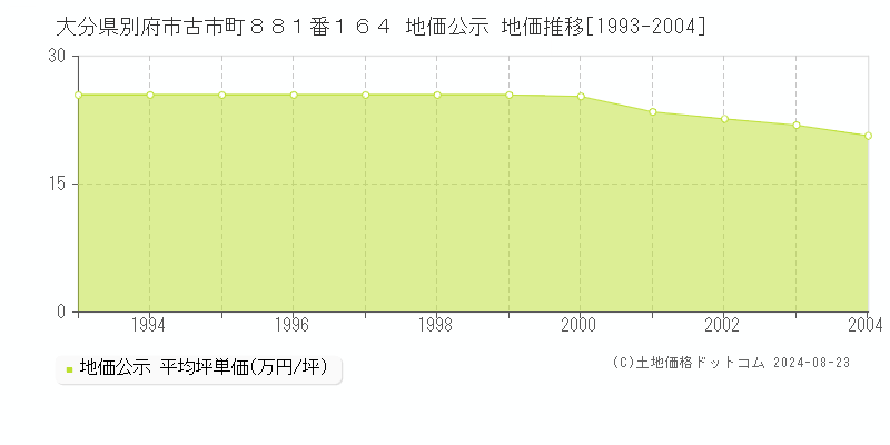 大分県別府市古市町８８１番１６４ 公示地価 地価推移[1993-2024]