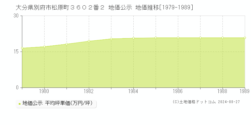 大分県別府市松原町３６０２番２ 地価公示 地価推移[1979-1989]