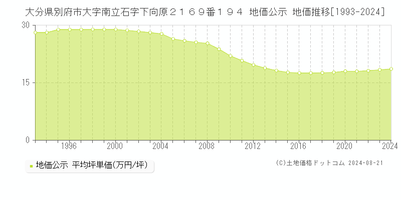 大分県別府市大字南立石字下向原２１６９番１９４ 地価公示 地価推移[1993-2023]