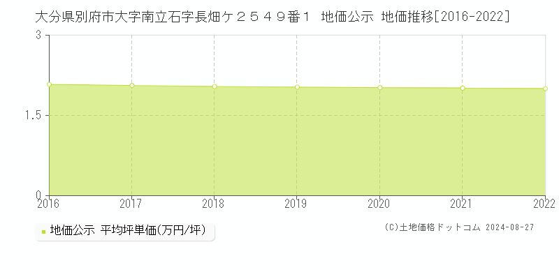 大分県別府市大字南立石字長畑ケ２５４９番１ 地価公示 地価推移[2016-2022]