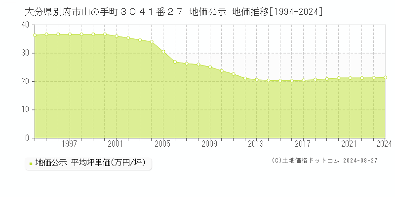 大分県別府市山の手町３０４１番２７ 地価公示 地価推移[1994-2023]