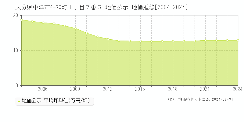 大分県中津市牛神町１丁目７番３ 地価公示 地価推移[2004-2024]