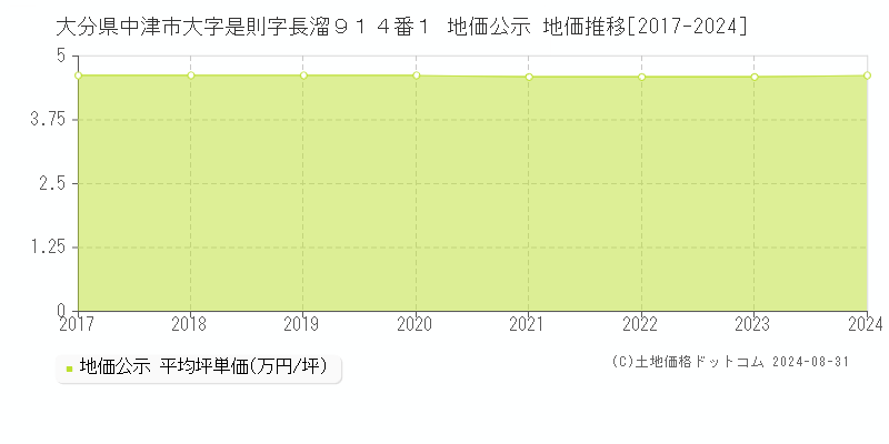 大分県中津市大字是則字長溜９１４番１ 地価公示 地価推移[2017-2024]