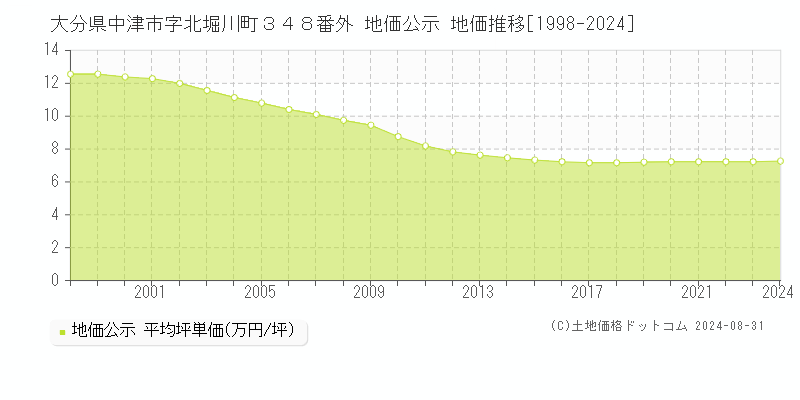 大分県中津市字北堀川町３４８番外 地価公示 地価推移[1998-2024]