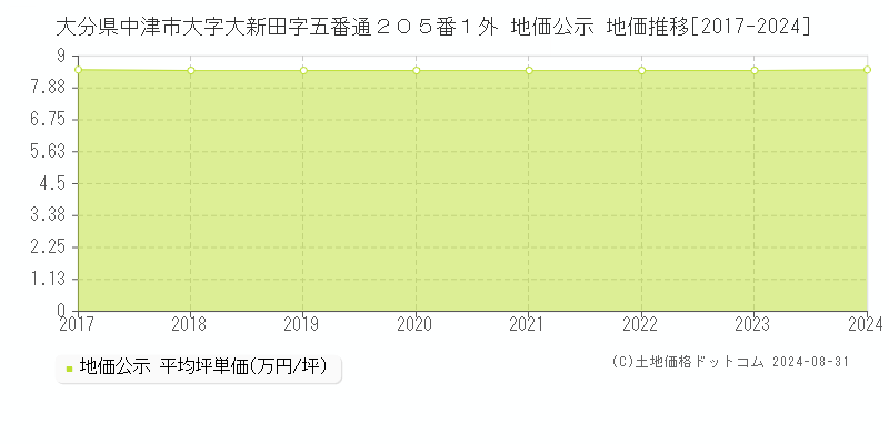 大分県中津市大字大新田字五番通２０５番１外 地価公示 地価推移[2017-2024]